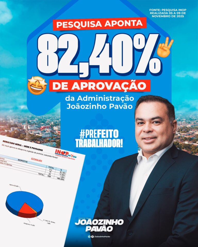 Leia mais sobre o artigo A oposição em Santa Helena surtou de vez depois da pesquisa do INOP mostrar Joãozinho Pavão com quase 84% de aprovação — um dos prefeitos mais bem avaliados do Brasil e o número 1 do Maranhão. Motivo? Simples: ele trabalha.  Joãozinho segue fazendo o que incomoda muita gente: trabalhando e entregando. Quem tem serviço, mostra. Quem não tem… inventa.