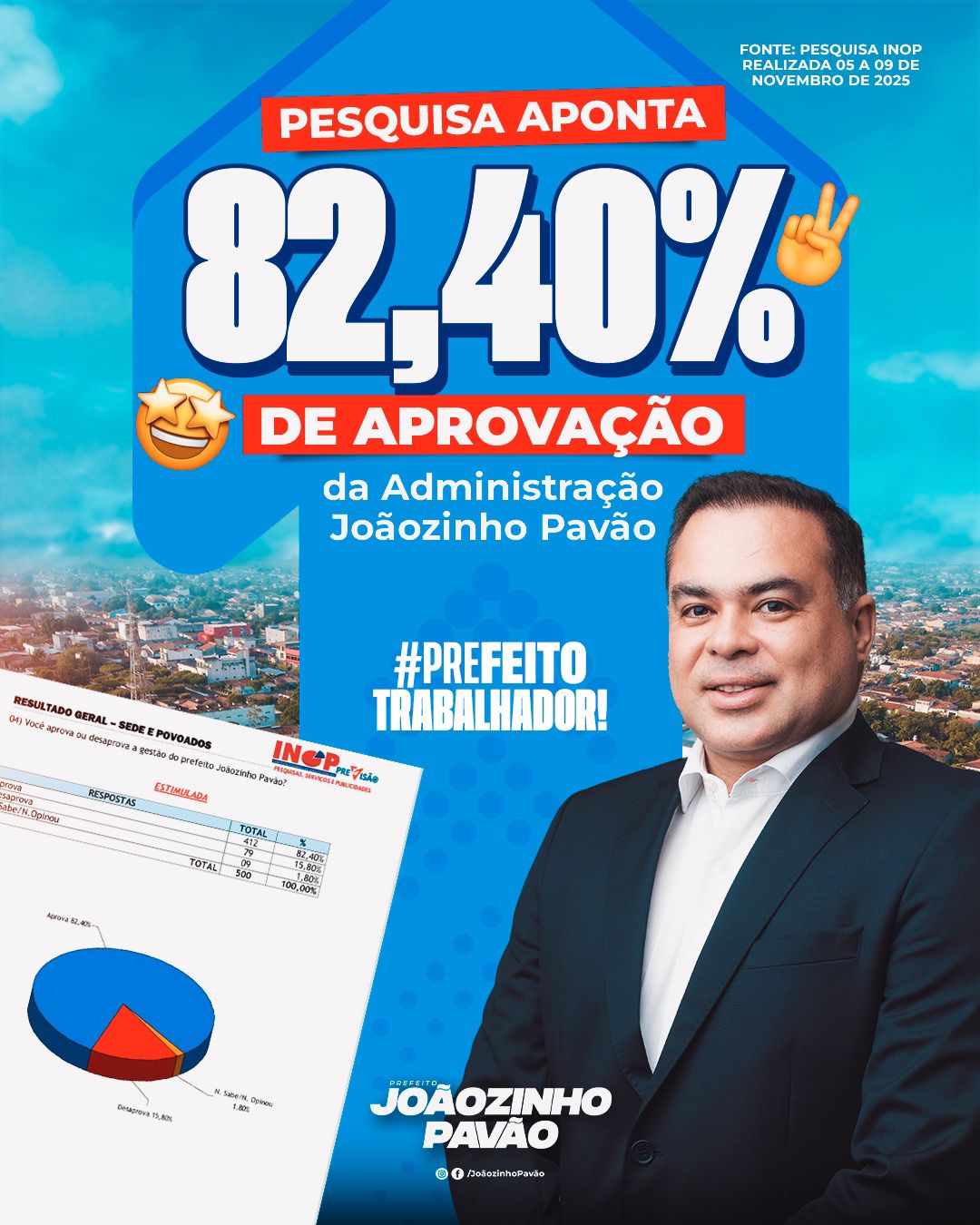 No momento, você está visualizando 😂 *CHORA, OPOSIÇÃO!* 💥 *O povo falou e não deixou dúvida:* *82,40% dos helenenses aprovam a gestão do Prefeito Joãozinho Pavão!* 💙 *Pesquisa do Instituto INOP confirmou o que todo mundo já sabia* — *Santa Helena confia em quem trabalha!* 💪 💥 *APROVAÇÃO HISTÓRICA!* 💙