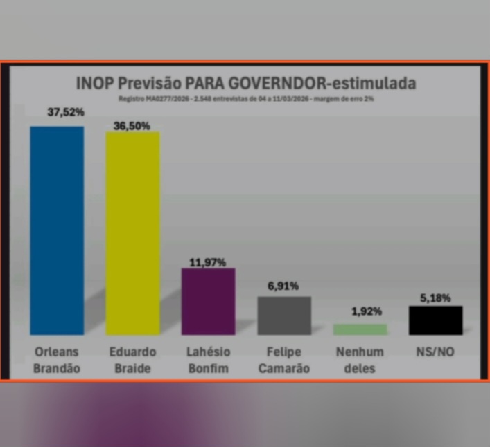 Leia mais sobre o artigo *Pesquisa do Instituto Inop divulgada nesta sexta-feira (13) mostra leve vantagem de Orleans Brandão (MDB) na disputa pelo Governo do Maranhão em 2026, com 37,52%, contra 36,50% de Eduardo Braide (PSD), configurando empate técnico.*