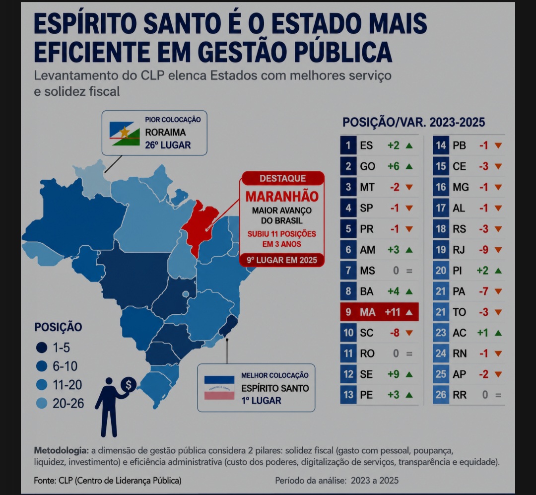 Leia mais sobre o artigo *O Centro de Liderança Pública aponta o Maranhão como o estado que mais evoluiu em gestão pública no país, saltando da 20ª para a 9ª posição no ranking.*