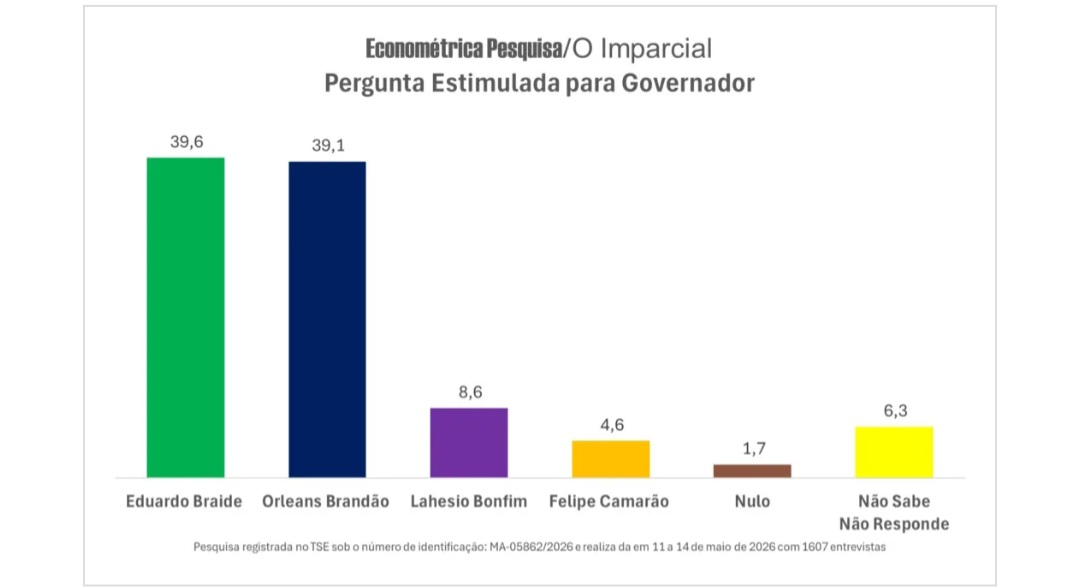 Leia mais sobre o artigo 🚨 *EMPATE TÉCNICO NO MARANHÃO: Orleans Brandão dispara nas pesquisas e encosta em Braide na corrida pelo Governo do Estado!* 📊🔥