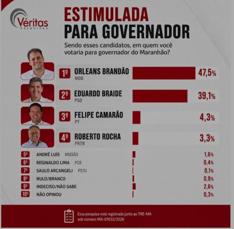 Leia mais sobre o artigo *Orleans Brandão dispara e lidera corrida pelo Governo do Maranhão com 47,5%, aponta Veritás*