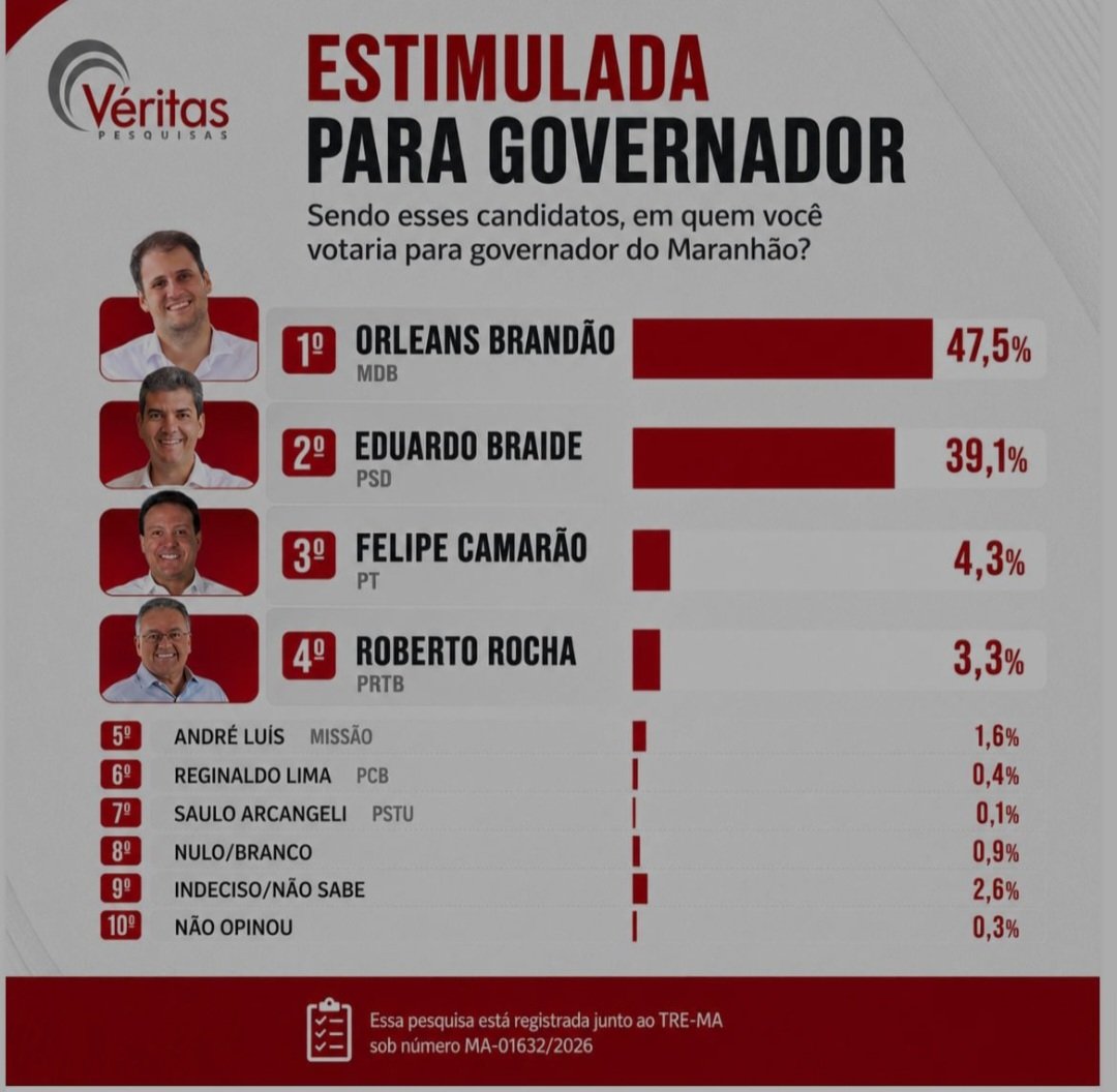 Leia mais sobre o artigo *Orleans Brandão dispara e lidera corrida pelo Governo do Maranhão com 47,5%, aponta Veritás*