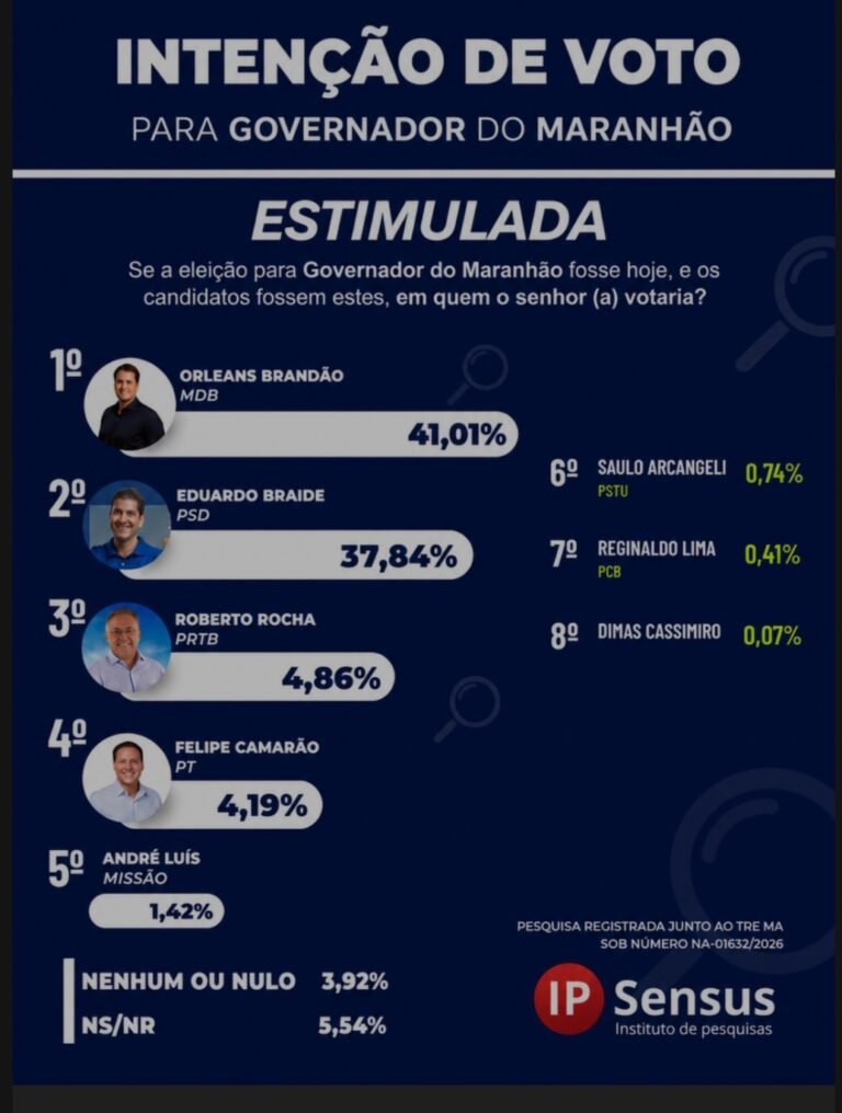 Leia mais sobre o artigo *IPSensus aponta Orleans Brandão na liderança e amplia sequência de pesquisas favoráveis ao emedebista*