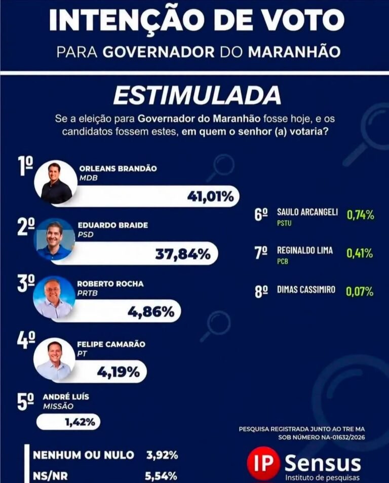 Leia mais sobre o artigo *ORLEANS BRANDÃO NADA EM ÁGUAS TRANQUILAS E AVANÇA RUMO AO PALÁCIO DOS LEÕES*  *Mais uma pesquisa confirma Orleans Brandão na liderança da corrida pelo Governo do Maranhão*