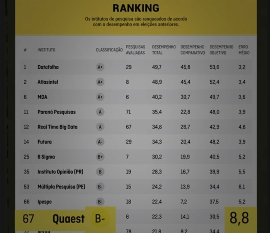 Leia mais sobre o artigo *“ENGODO QUAEST?” Ranking coloca instituto na 67ª posição e expõe índice de erro de 88%; números levantam sérias dúvidas sobre a precisão das pesquisas*
