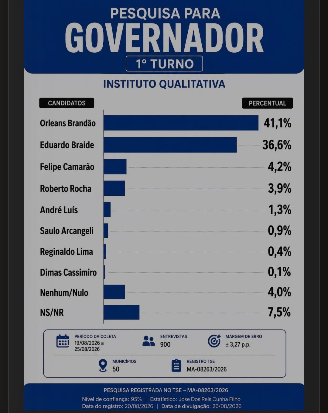 Leia mais sobre o artigo *Orleans Brandão dispara e lidera corrida ao Governo do Maranhão, aponta pesquisa Qualitativa*