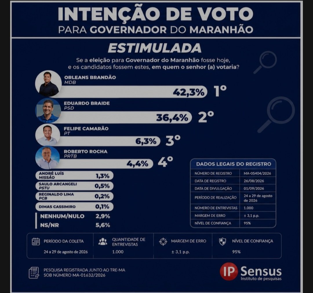Leia mais sobre o artigo *A LIDERANÇA NÃO SÓ CONTINUA — ELA AUMENTOU. E O RECADO DAS URNAS COMEÇA A APARECER NAS PESQUISAS.*  *ORLEANS ABRE 5,9 PONTOS, CRESCE E DEIXA BRAIDE PARA TRÁS!*