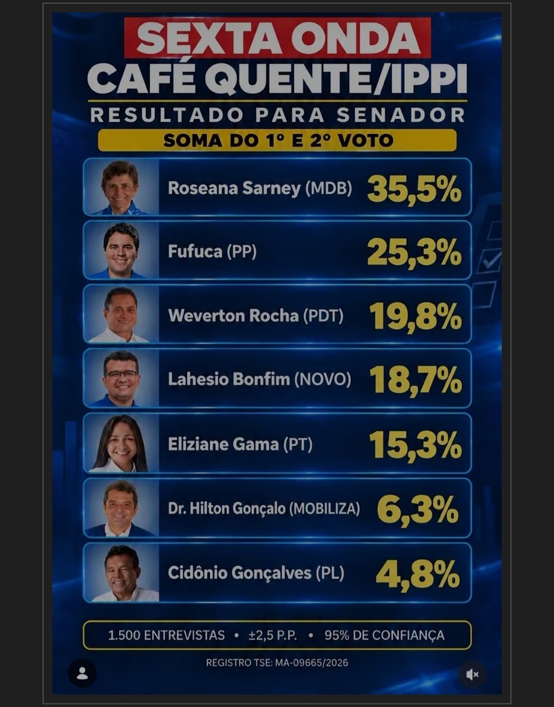 Leia mais sobre o artigo *Roseana dispara e lidera corrida ao Senado com 35,5%, aponta pesquisa IPPI*