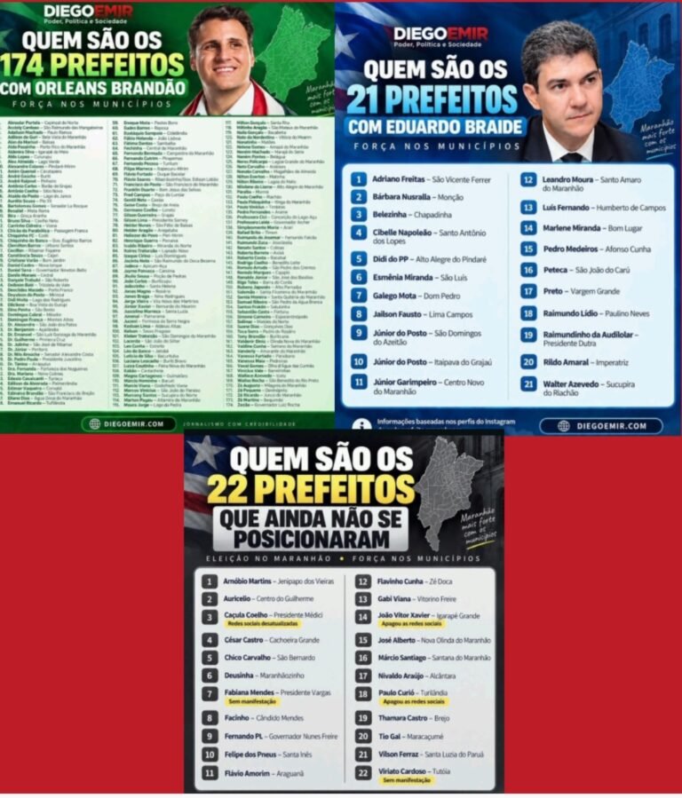 Leia mais sobre o artigo *174 PREFEITOS COM ORLEANS CONTRA 21 COM BRAIDE: MAPA MUNICIPAL MOSTRA A FORÇA DA ARTICULAÇÃO POLÍTICA NO MARANHÃO*