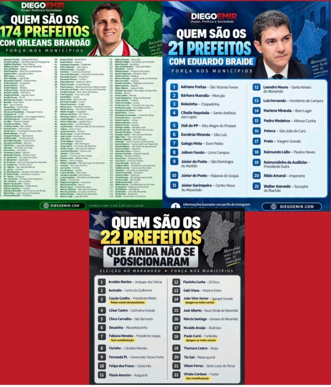 No momento, você está visualizando *174 PREFEITOS COM ORLEANS CONTRA 21 COM BRAIDE: MAPA MUNICIPAL MOSTRA A FORÇA DA ARTICULAÇÃO POLÍTICA NO MARANHÃO*