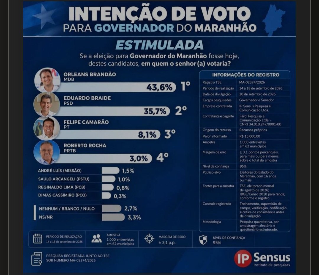 Leia mais sobre o artigo *PESQUISA IPSENSUS: ORLEANS BRANDÃO DISPARA E FICA MAIS PERTO DO 1º TURNO — 43,6% CONTRA 35,7% DE BRAIDE*