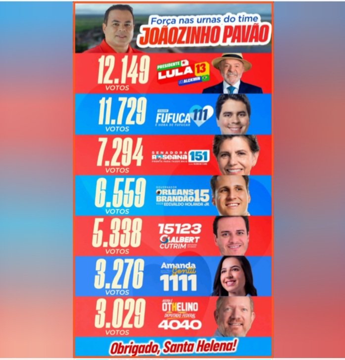 Leia mais sobre o artigo *Joãozinho Pavão agradece Santa Helena após votação histórica e sai ainda mais forte das urnas*